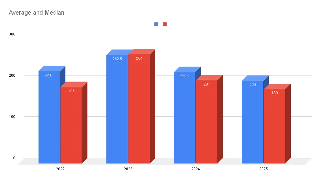 Weekly Slack activity over the years.